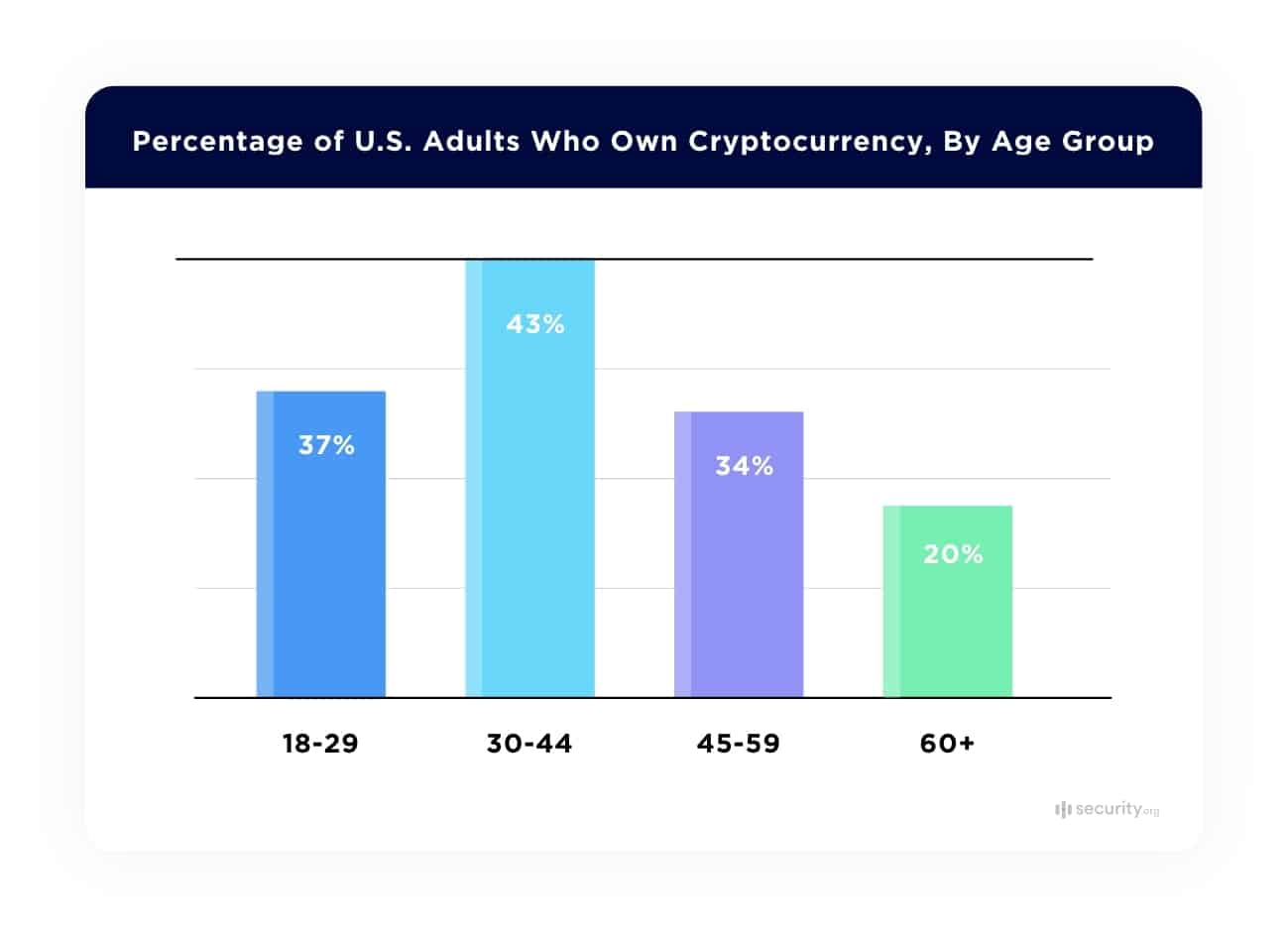 Crypto graph