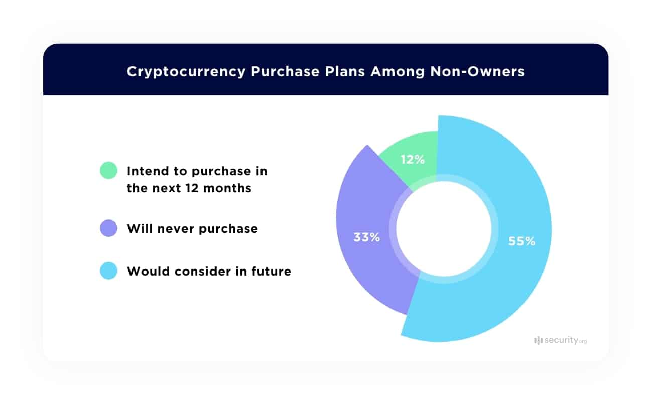 Crypto pie chart