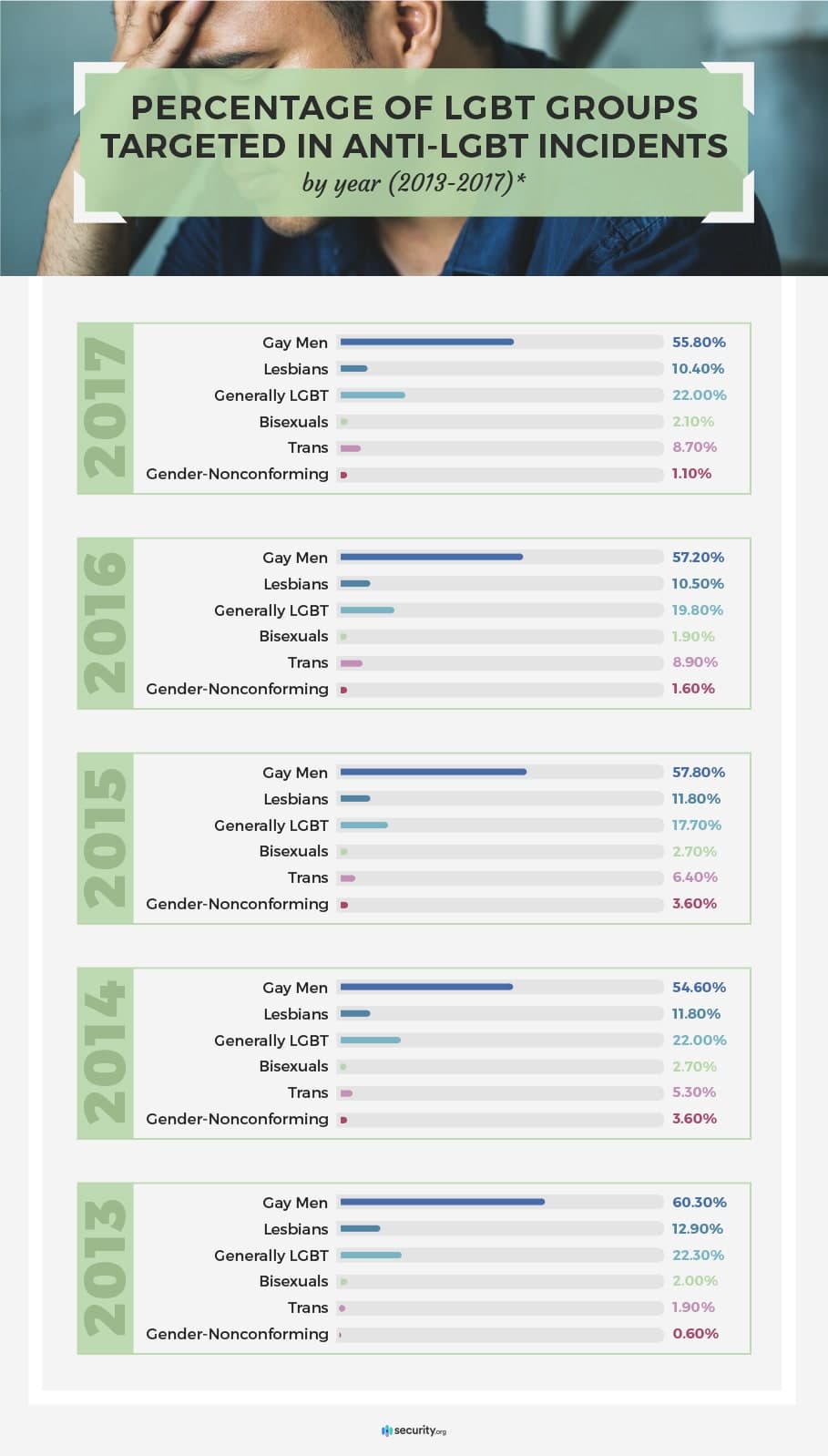 Percentage of LGBT groups targeted in anti-LGBT incidents