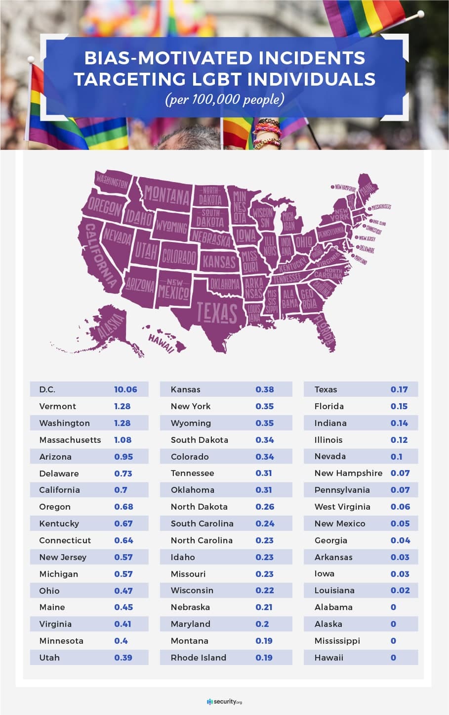 Bias-motivated incidents targeting LGBT individuals