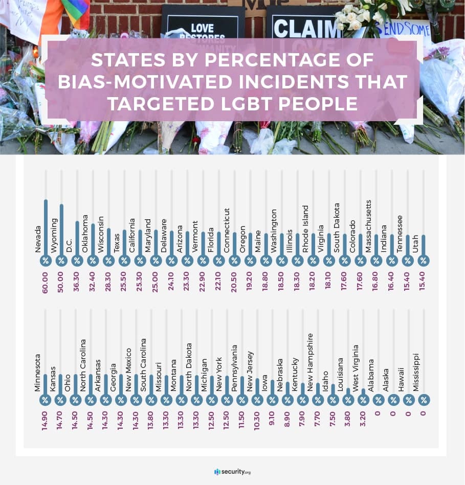 States by percentage of bias-motivated incidents that targeted LBT people