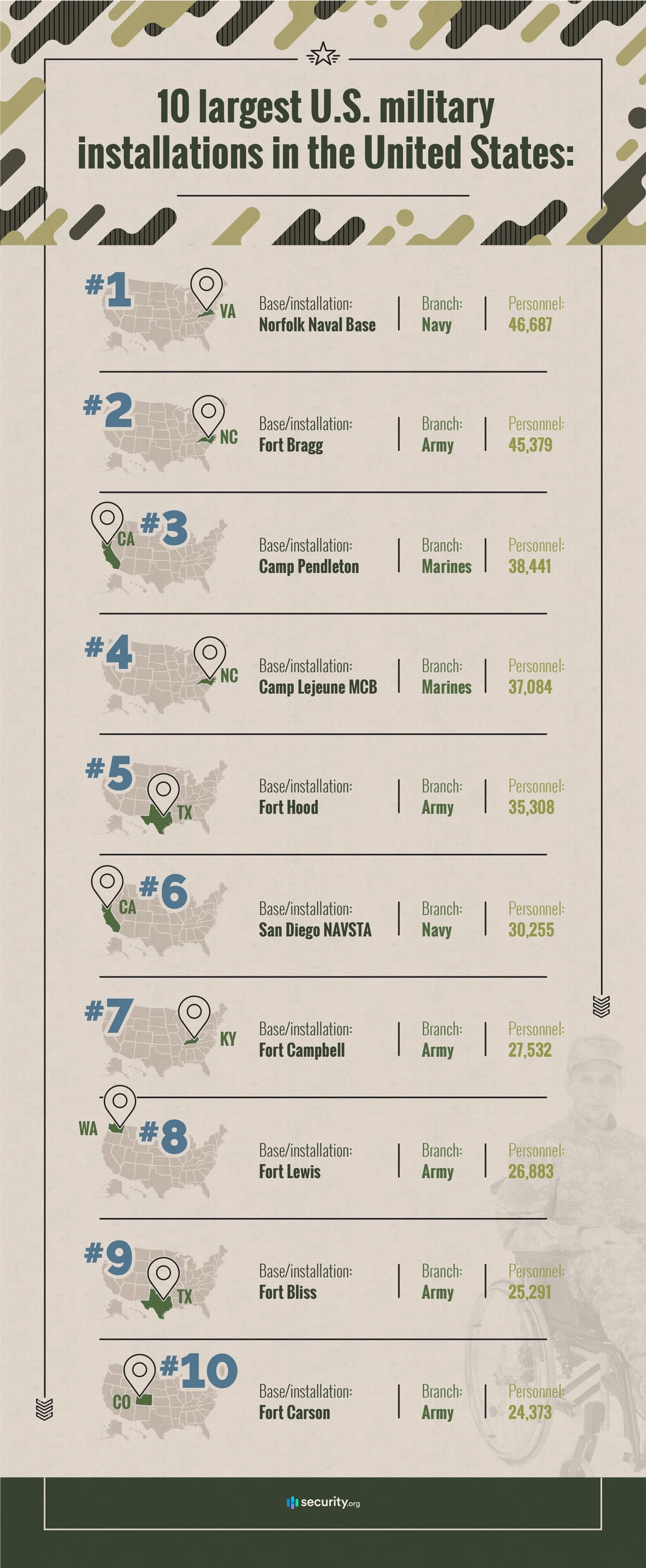 10 largest U.S. military installations in the United States