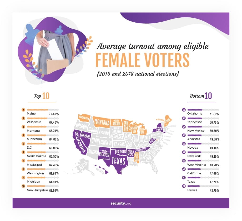 Average turnout among eligible female voters in the 2016 and 2018 national elections