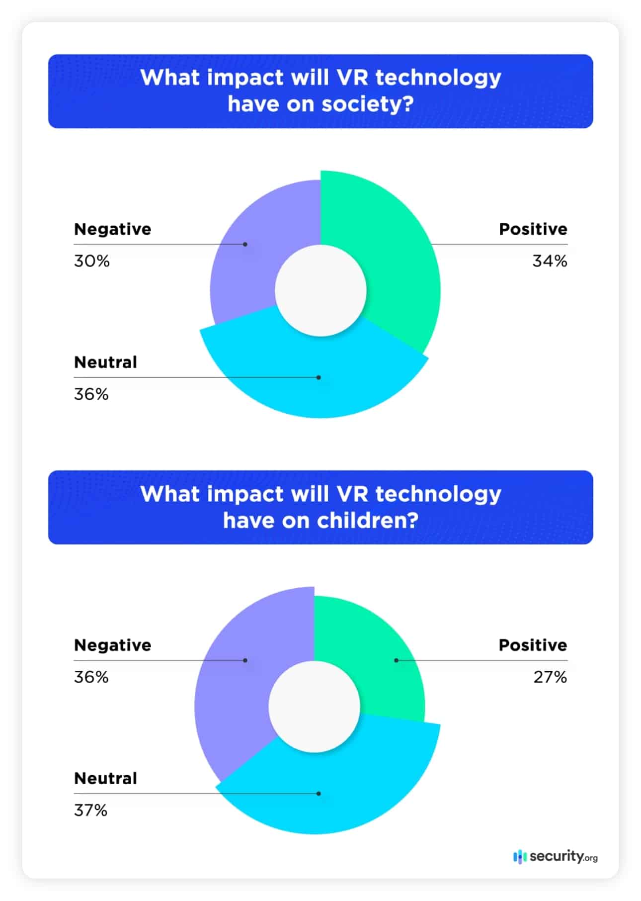 What impact will VR technology have on society?