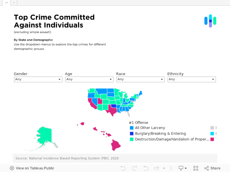 Top Crime Committed Against Individuals