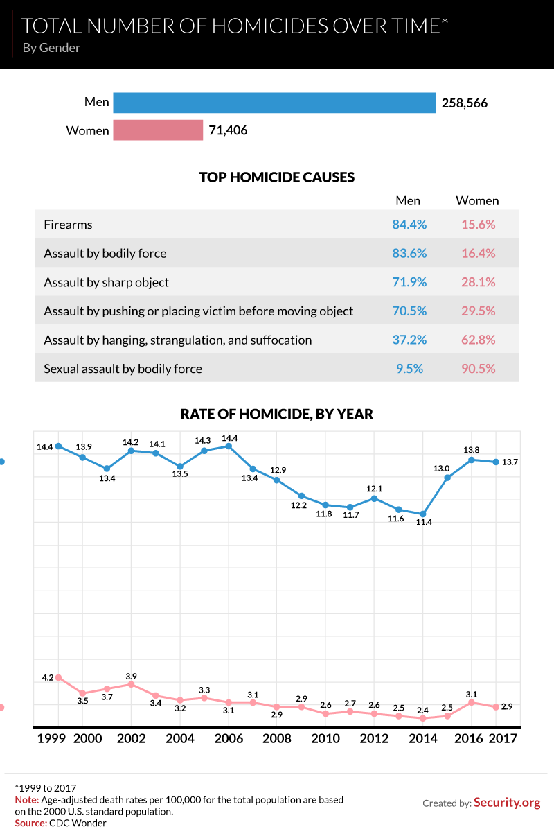 Homicides Over Time By Gender