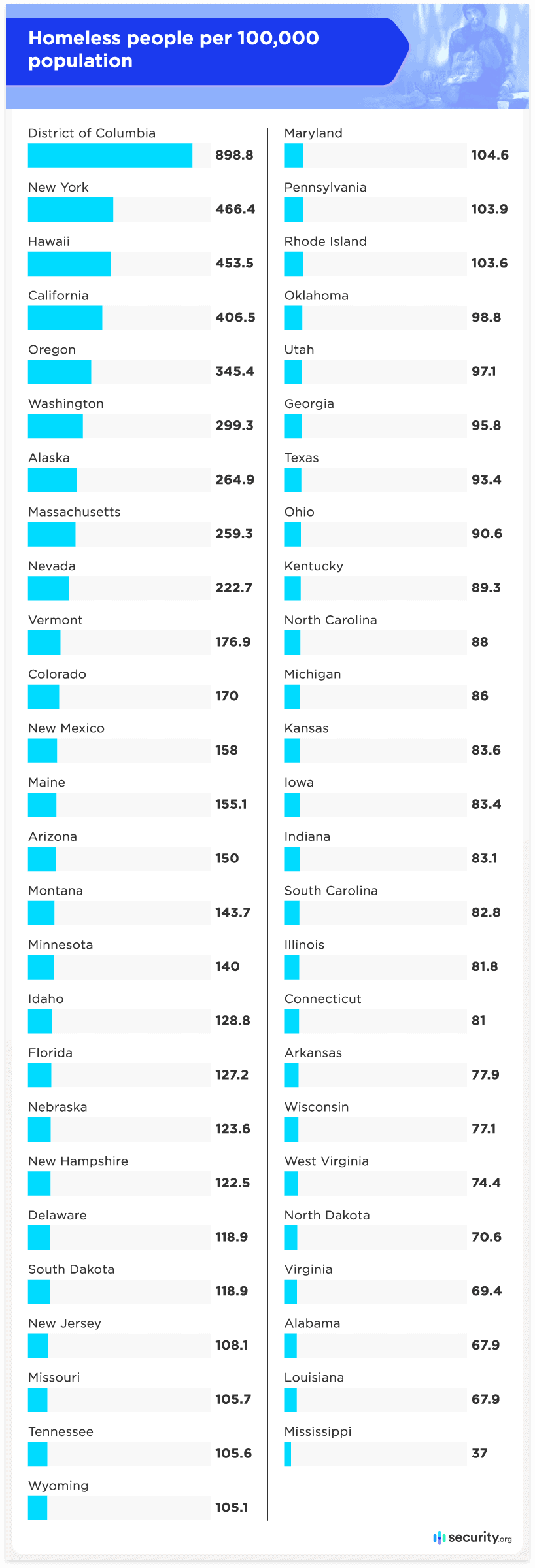 Homeless people per 100,000 population