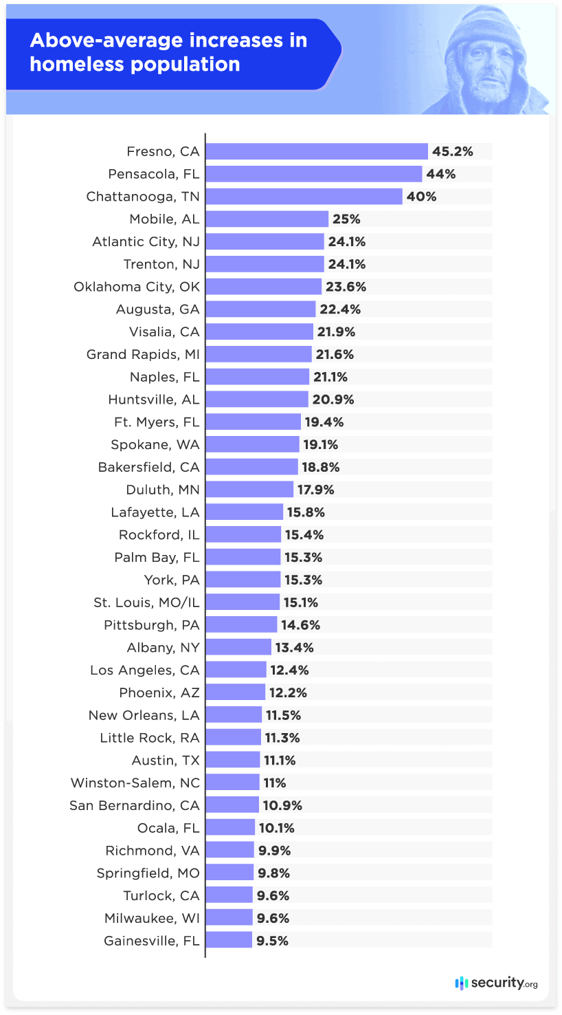 Above-average increases in homeless population