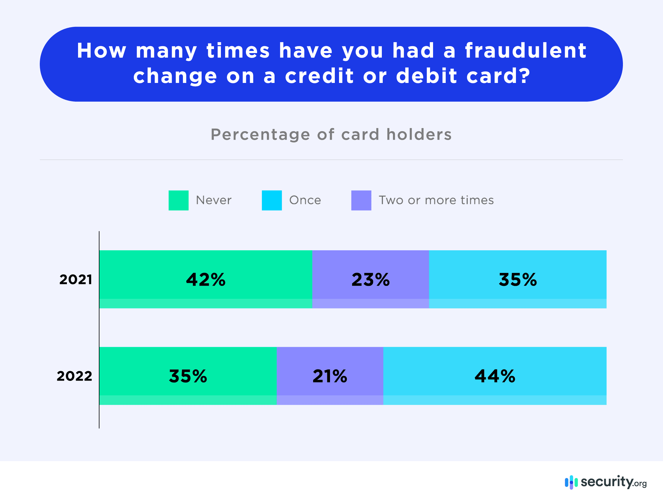 How many times have you had a fraudulent charge