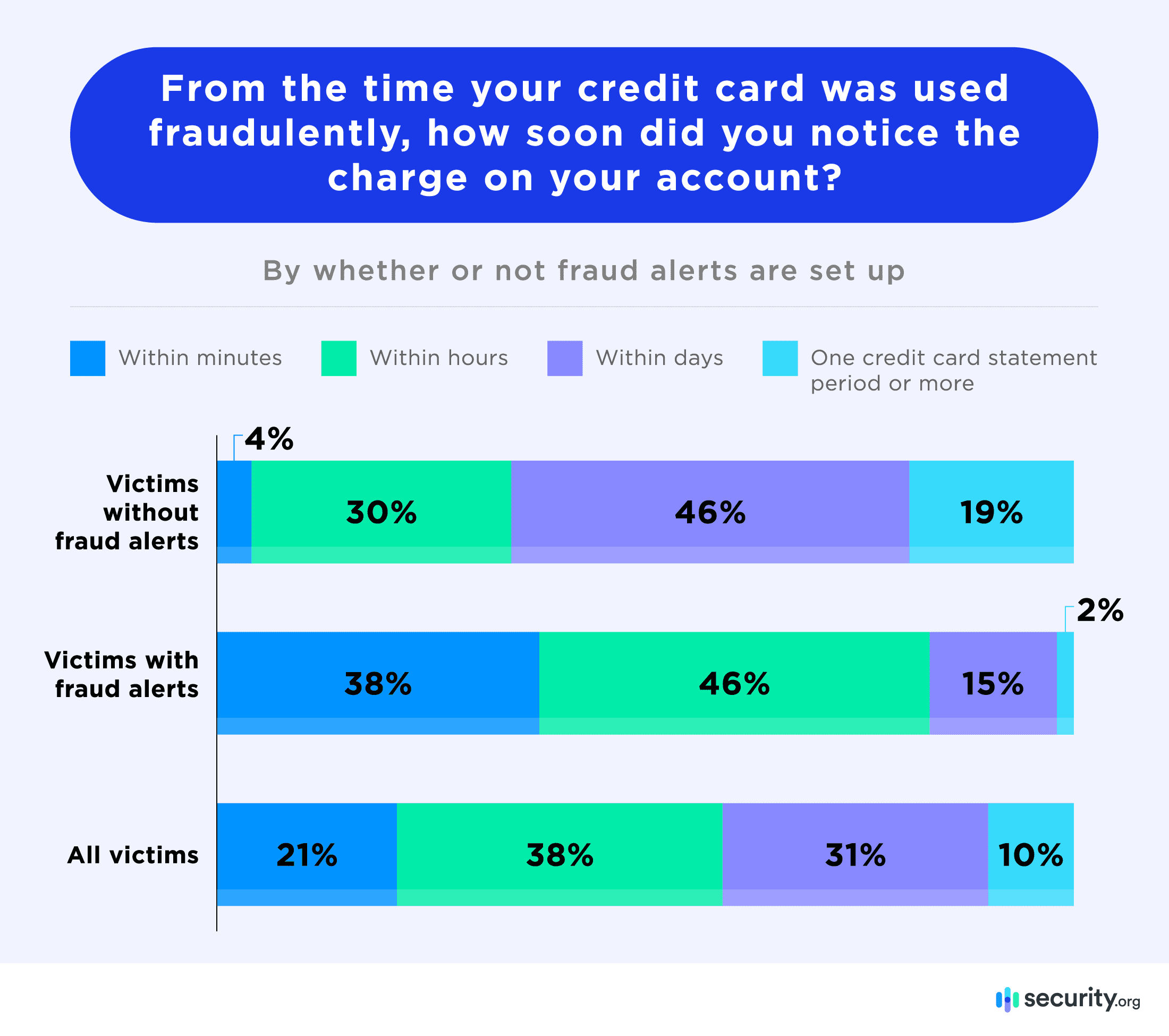 When did you notice charge on account