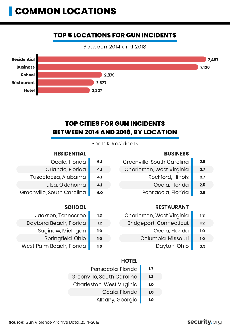 Common Gun Violence Locations