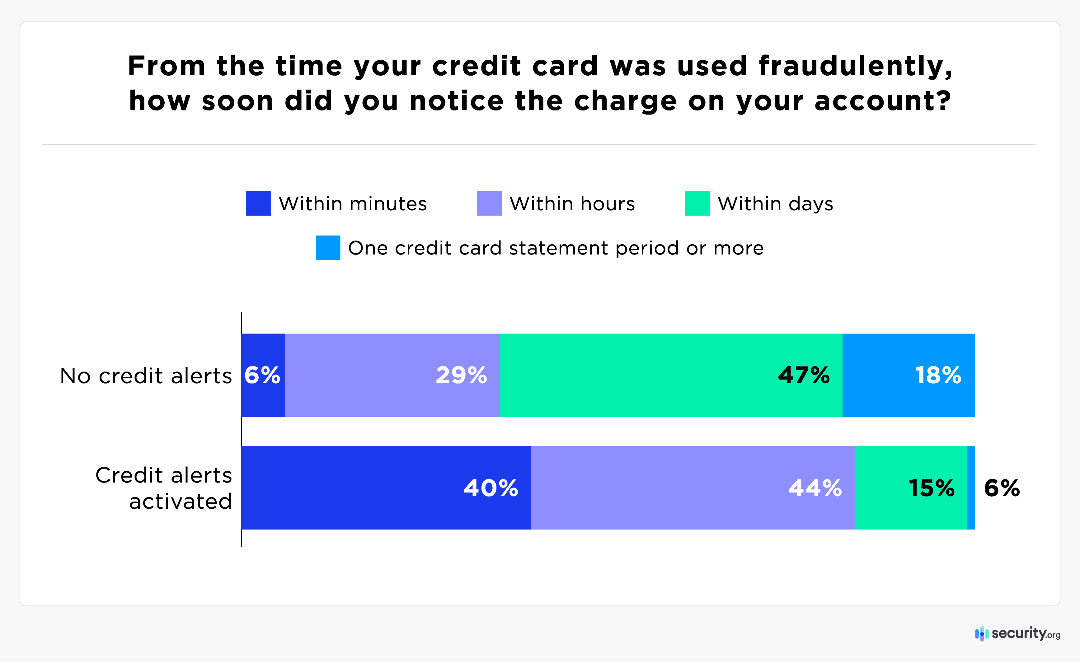 From the time your credit card was used fraudulently, how soon did you notice the charge on your account? graph