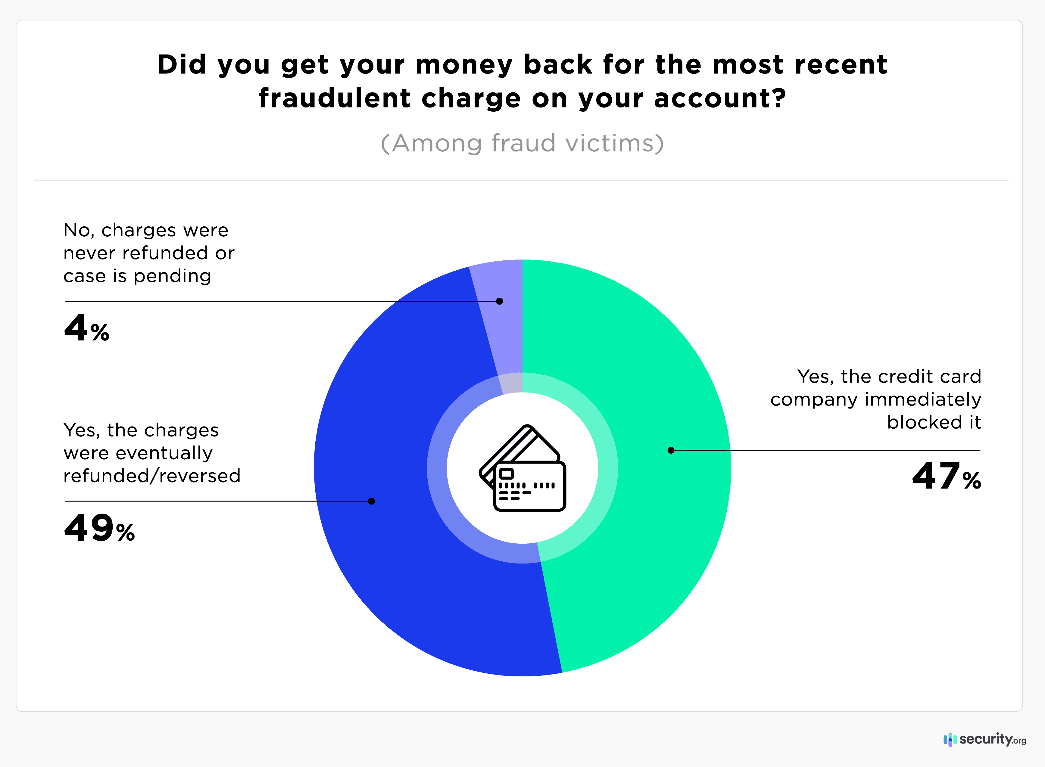 Did you get your money back for the fraudulent charge? circle graph