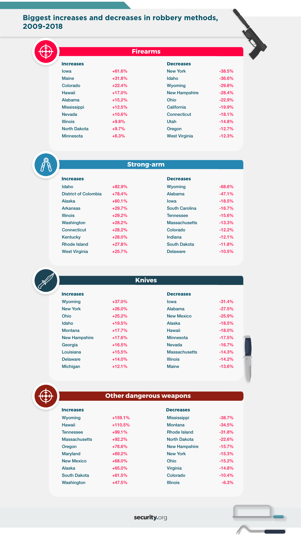 Biggest increases and decreases in robbery methods between 2009 to 2018