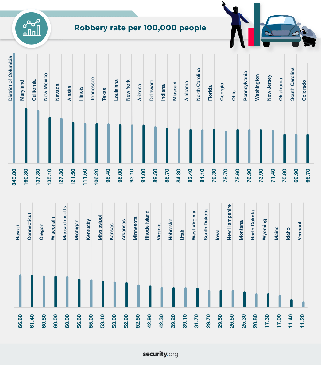 Robbery rate per 100k people