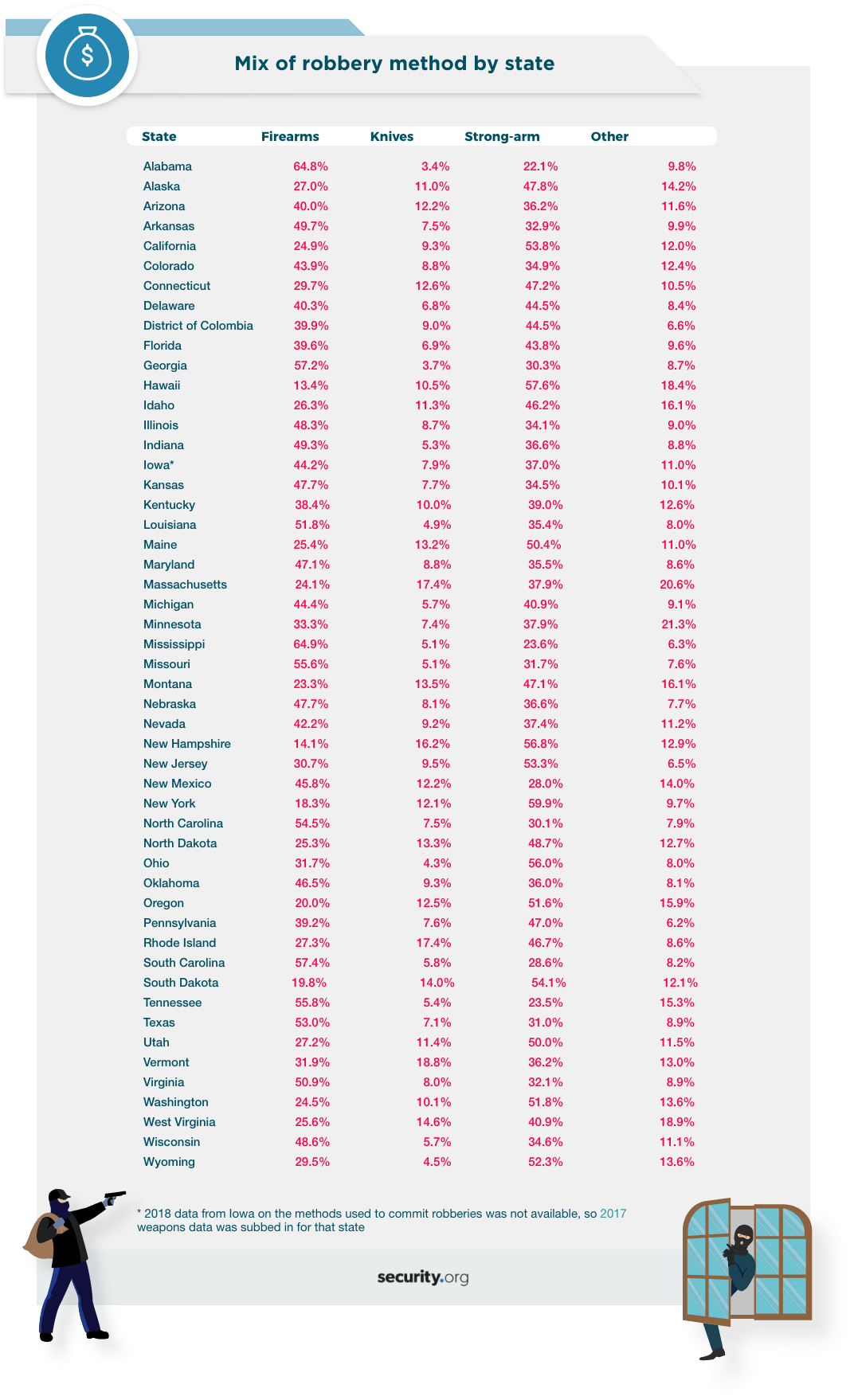 Mix of robbery method by state