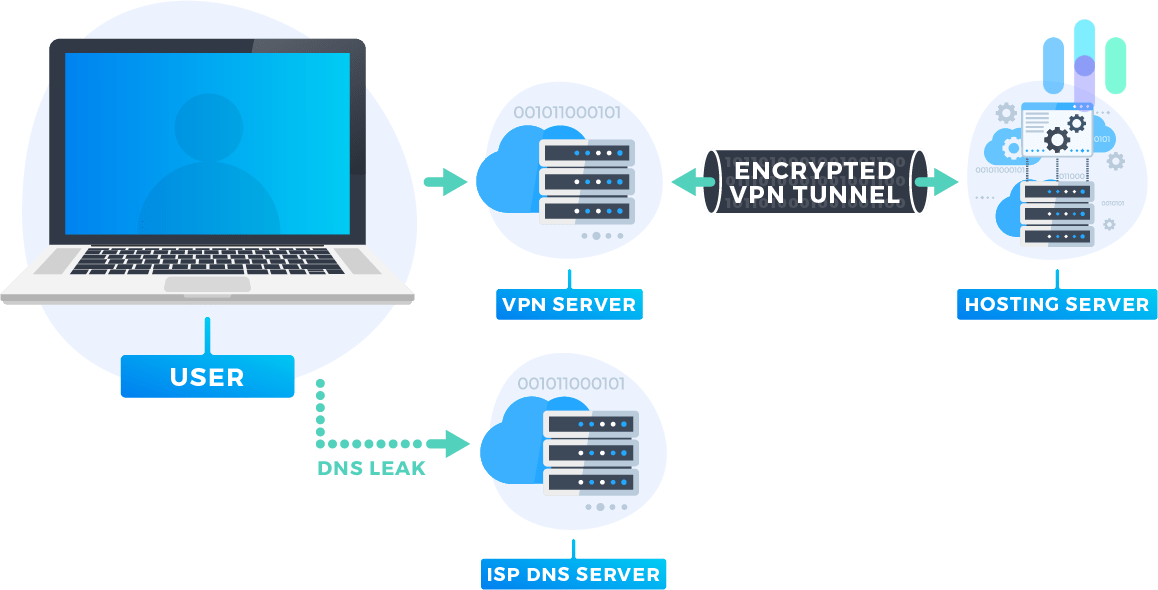 DNS Leak Test