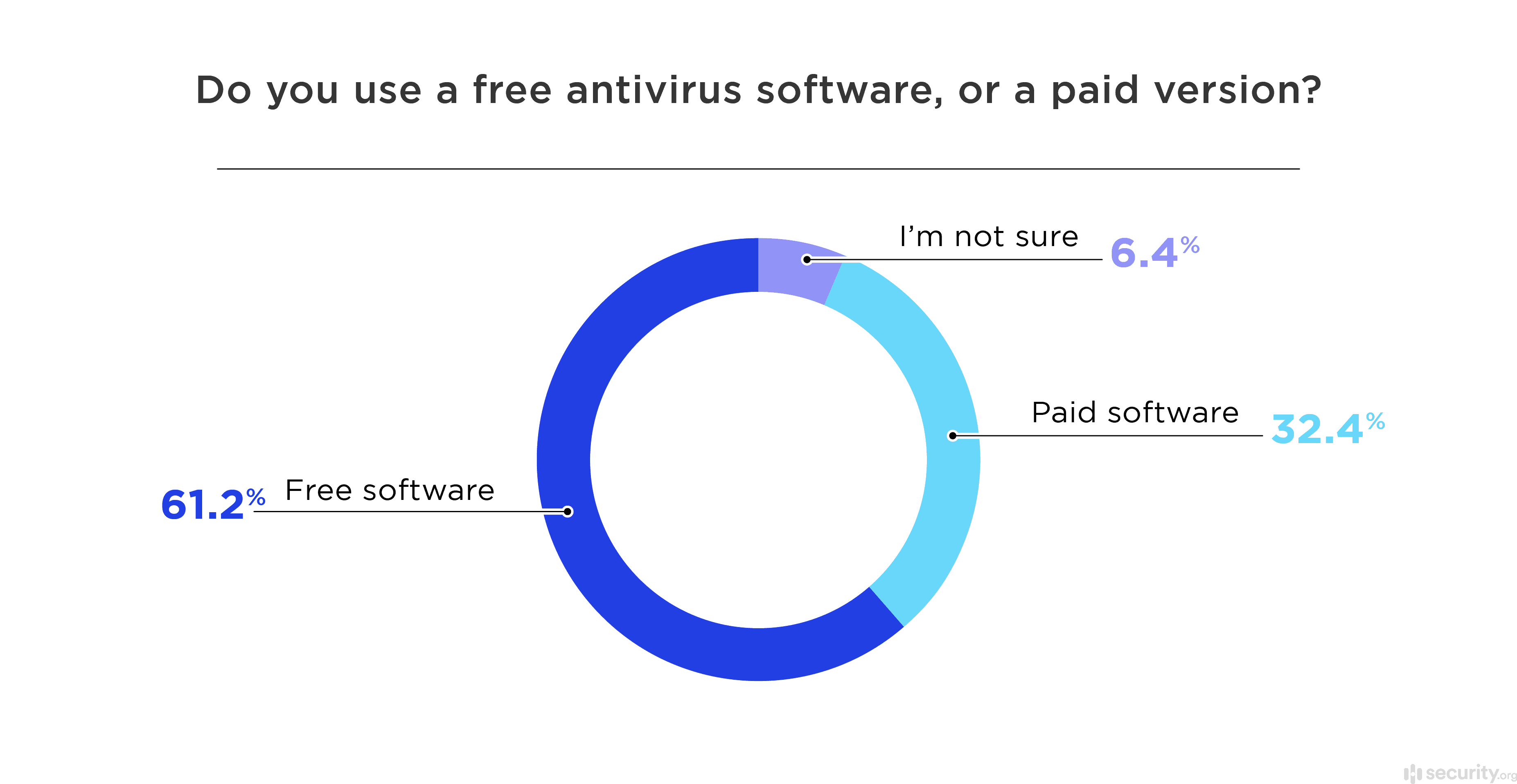 Do you use a free antivirus software, or a paid version