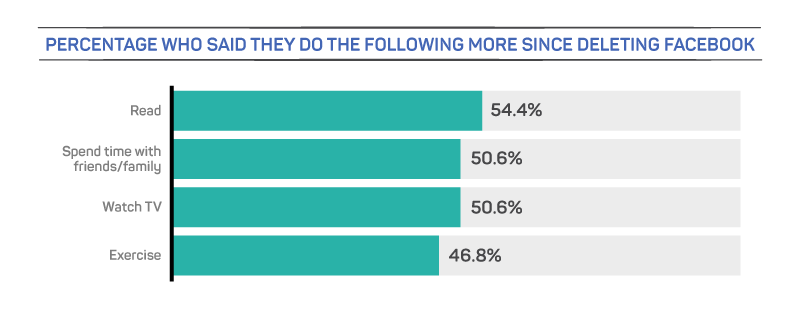 Do The Following More Since Deleting Facebook