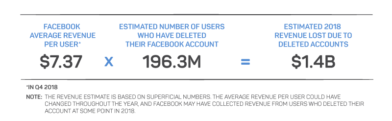 Estimated Revenue Lost