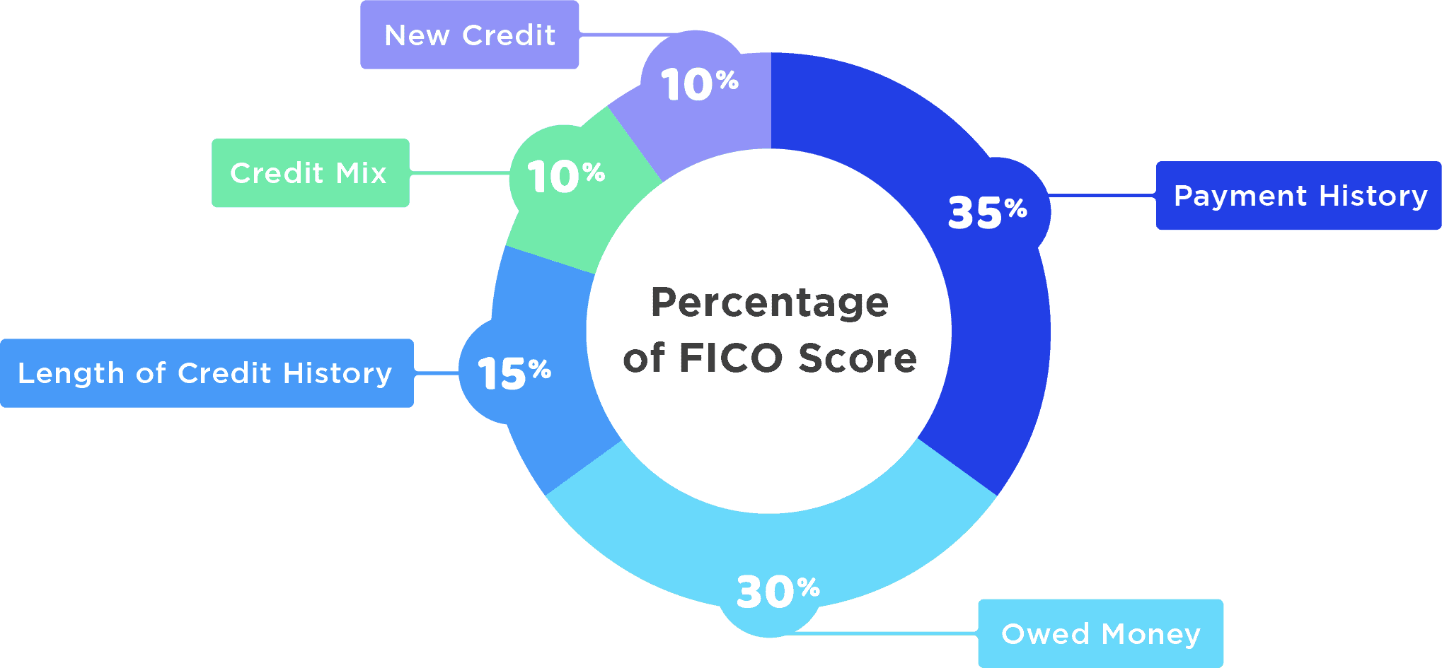 FICO Score