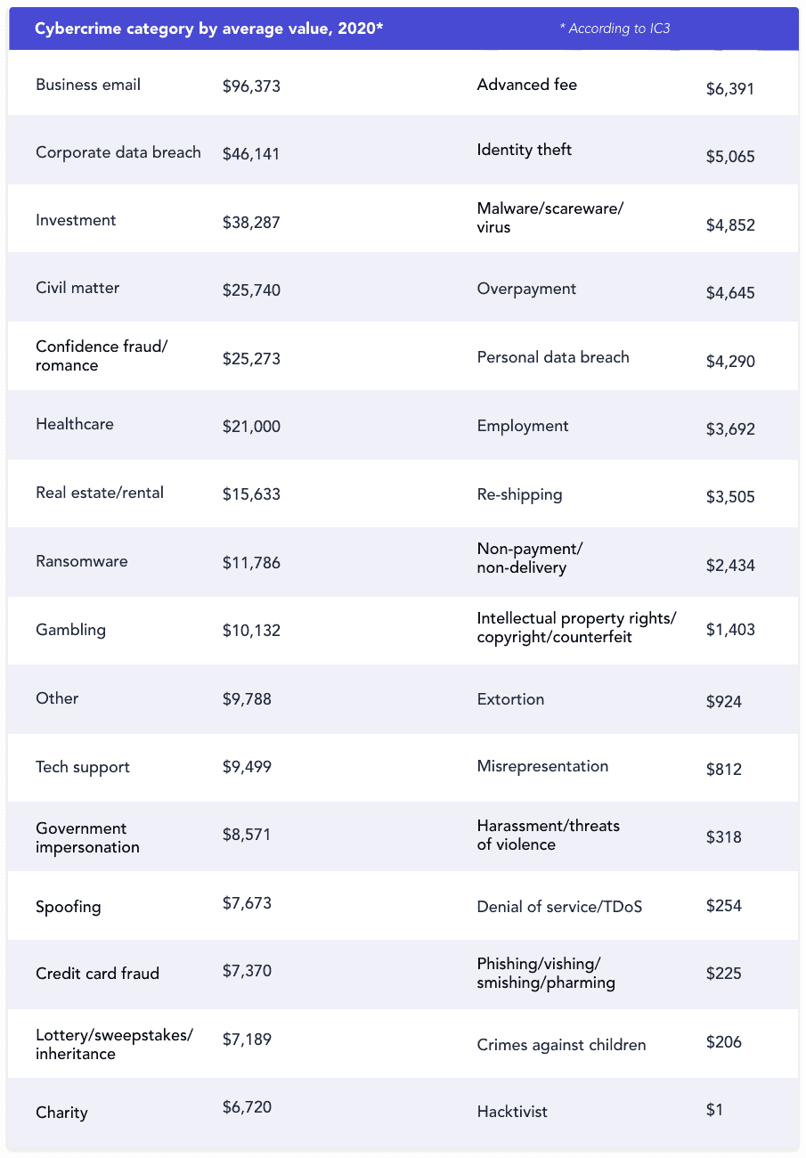 Cybercrime category by average value, 2020