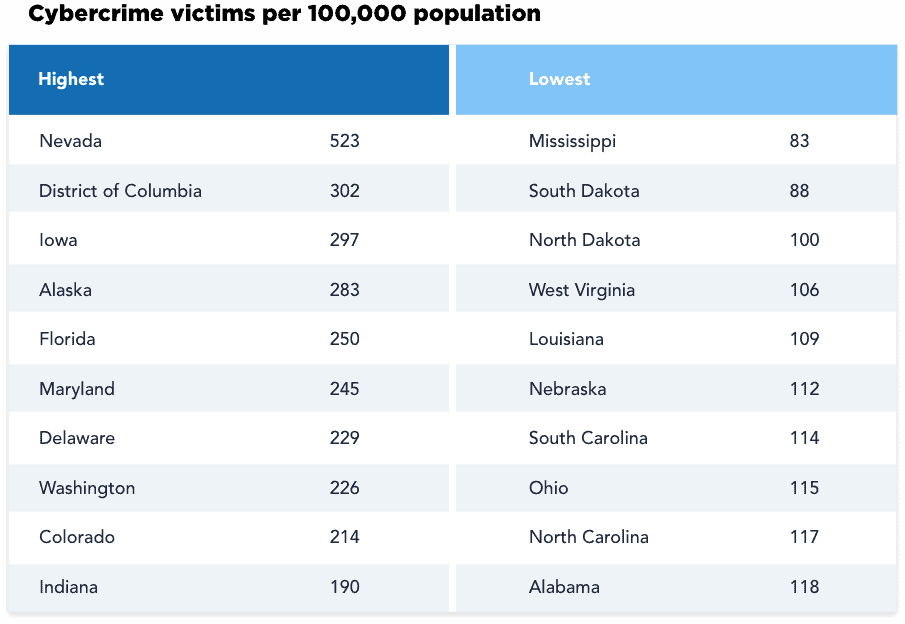 Cybercrime victims per 100,000 population