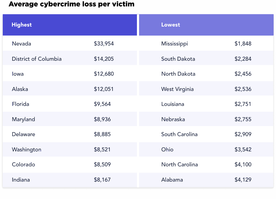 Average cybercrime loss per victim