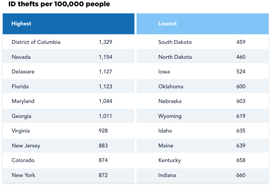 ID thefts per 100,000 people