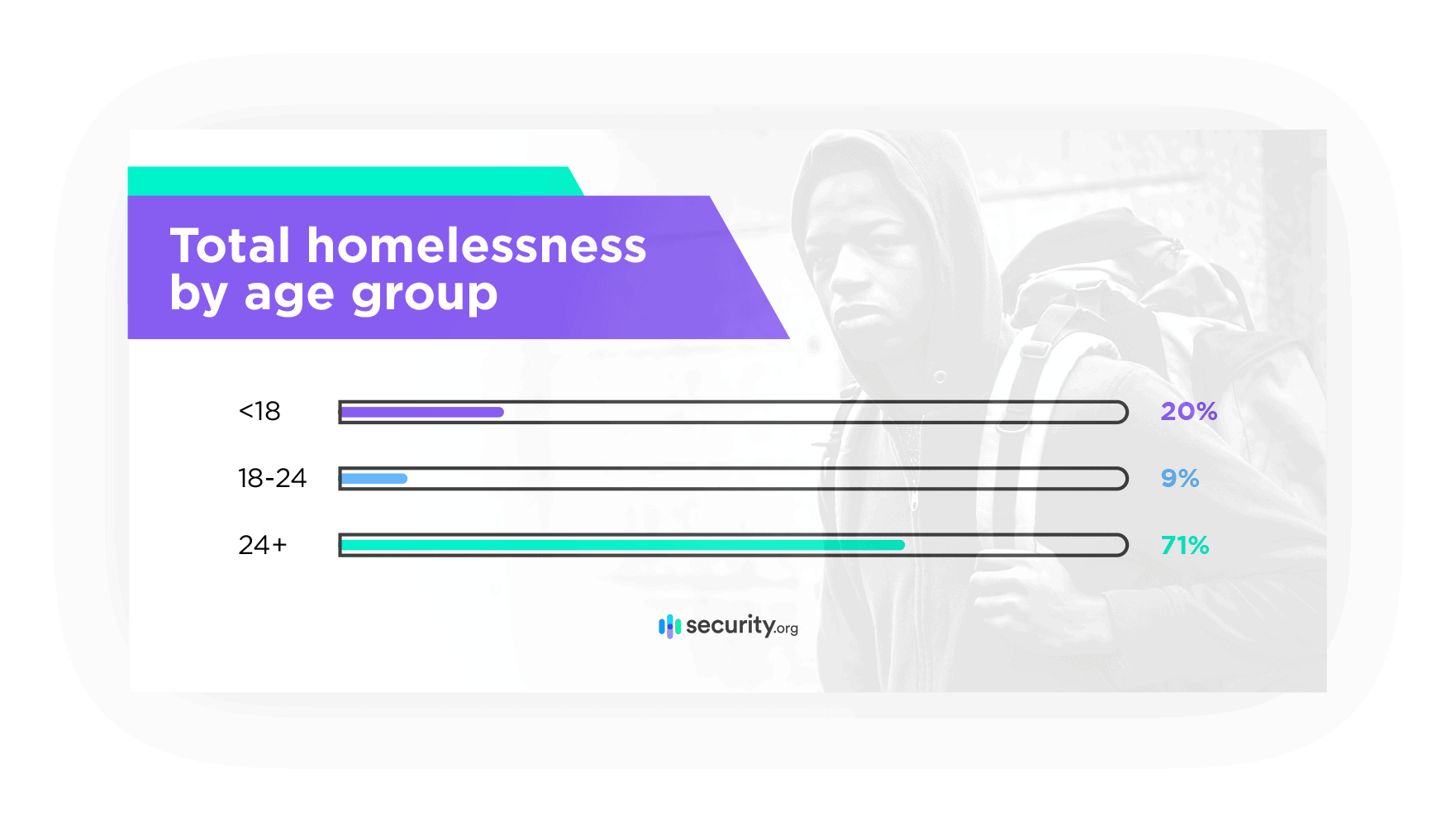 Total homelessness by age group 2019