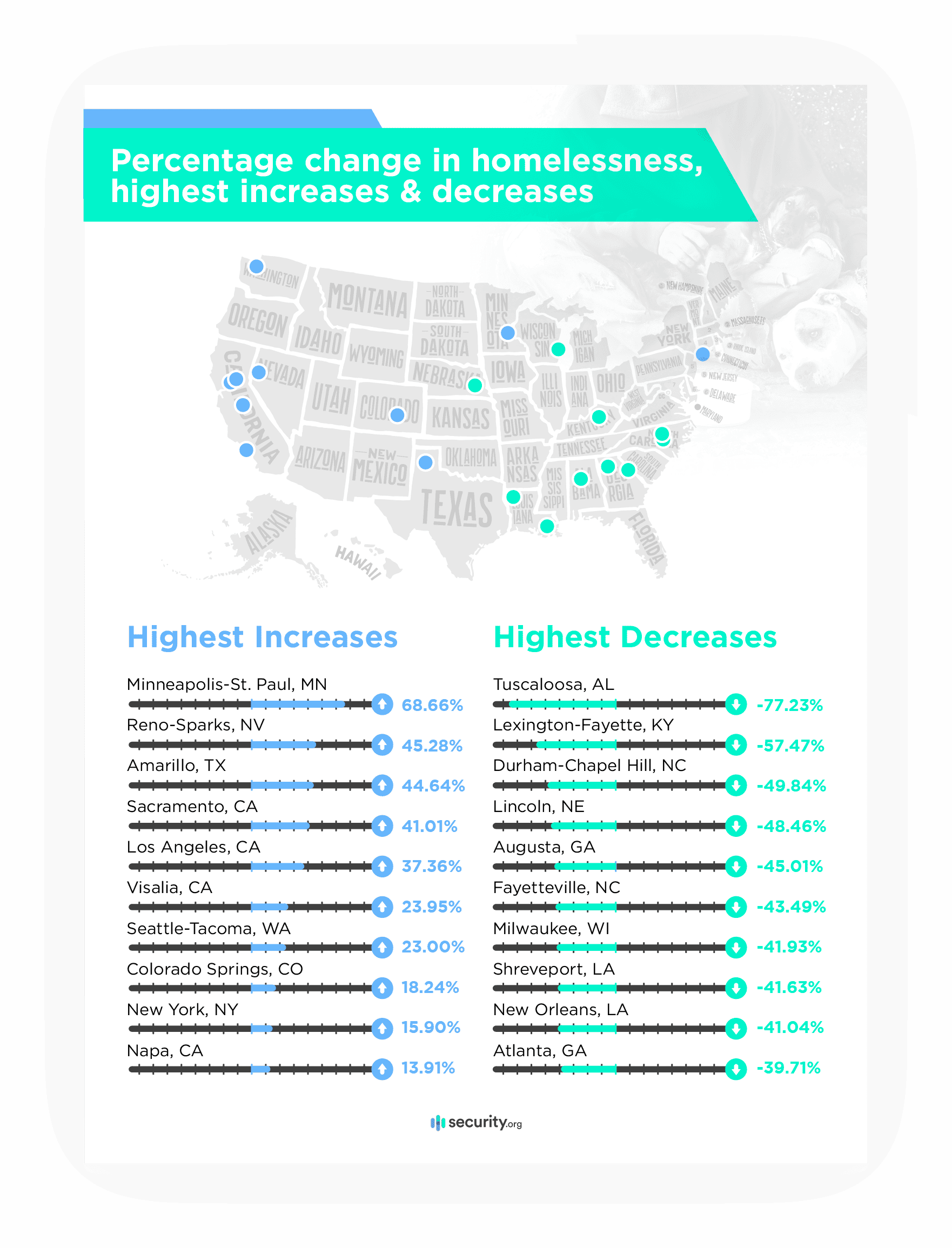 Percentage change in homelessness