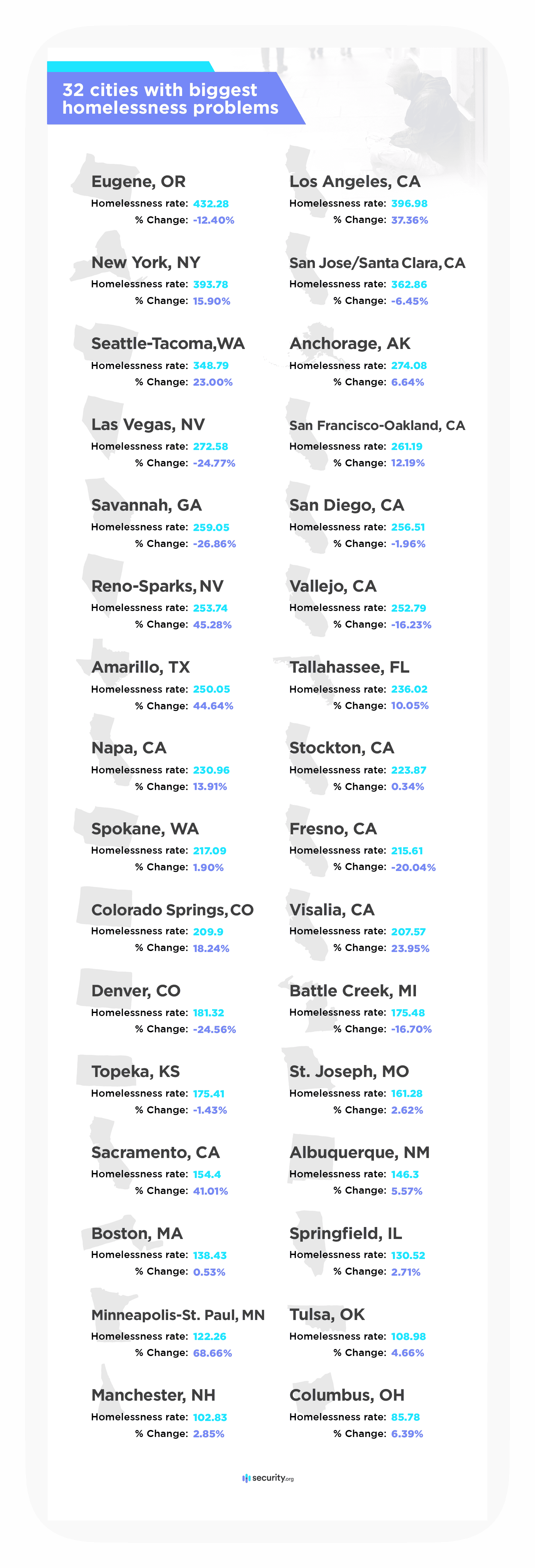 32 cities with biggest homelessness problems