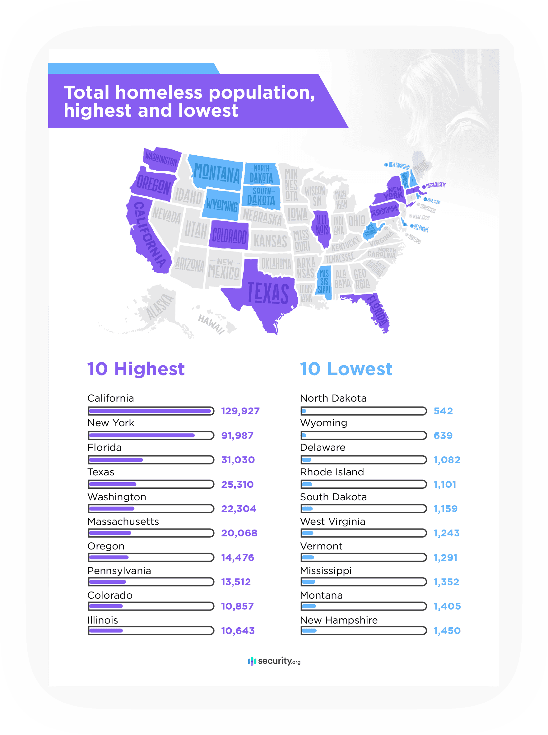 Total homeless population, highest and lowest