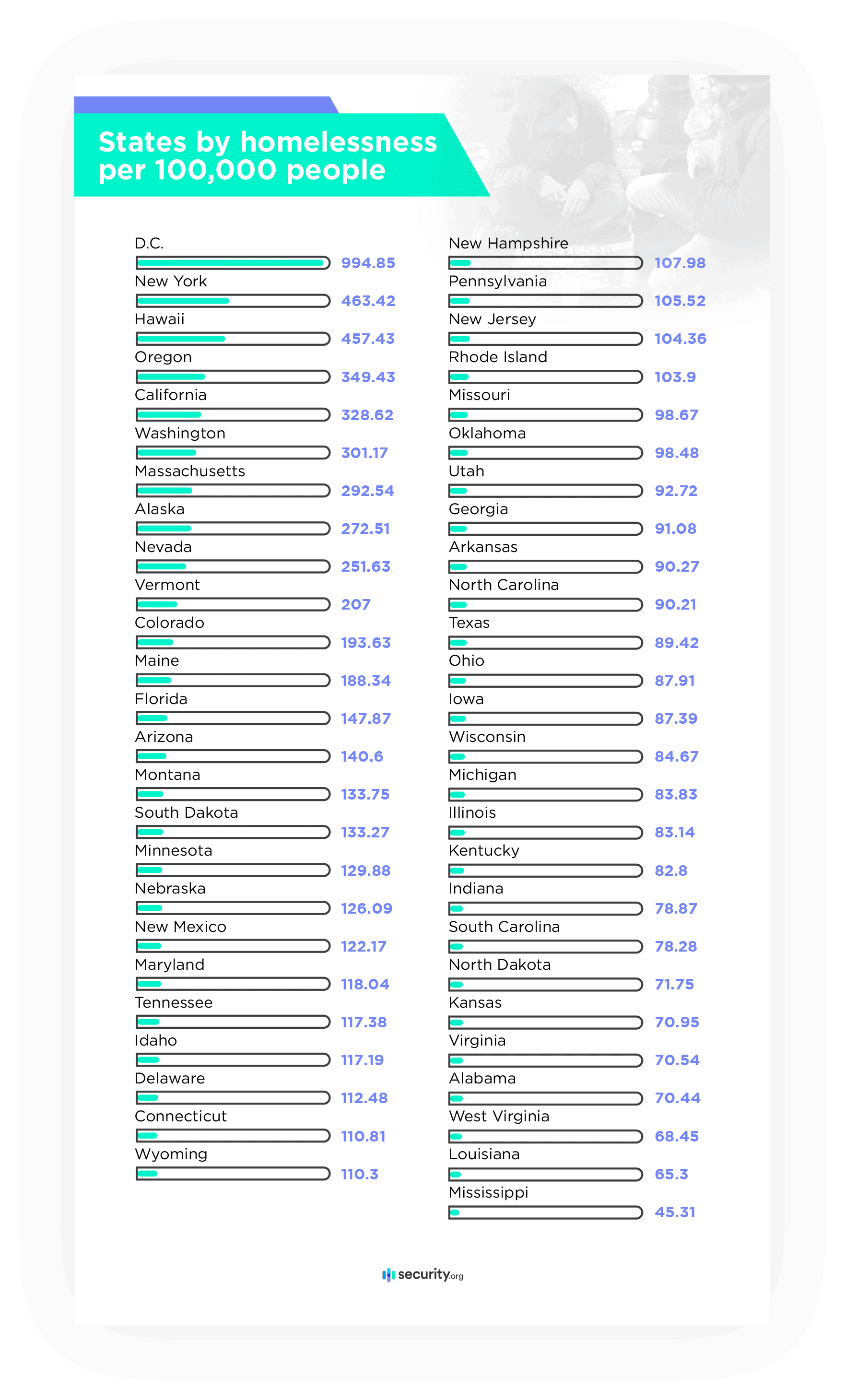 States by homelessness