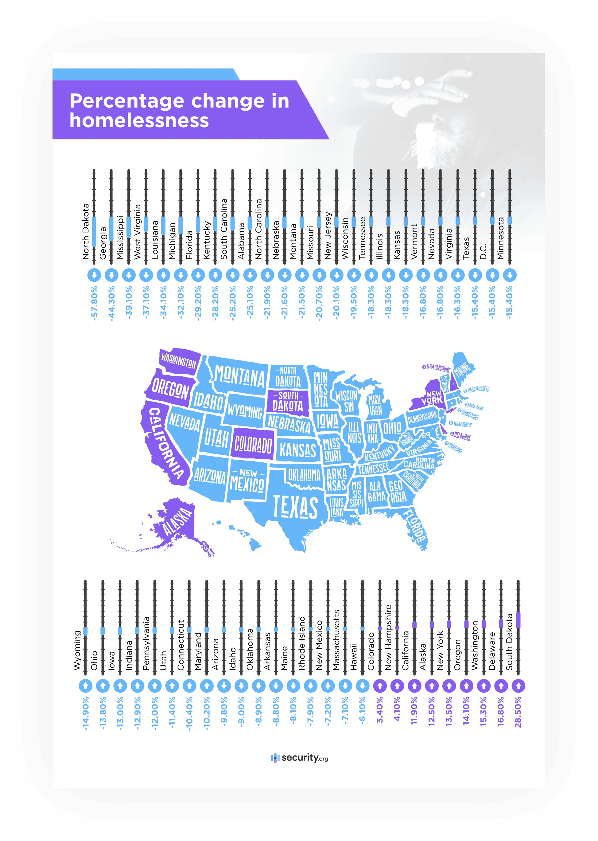 Percentage change in homelessness