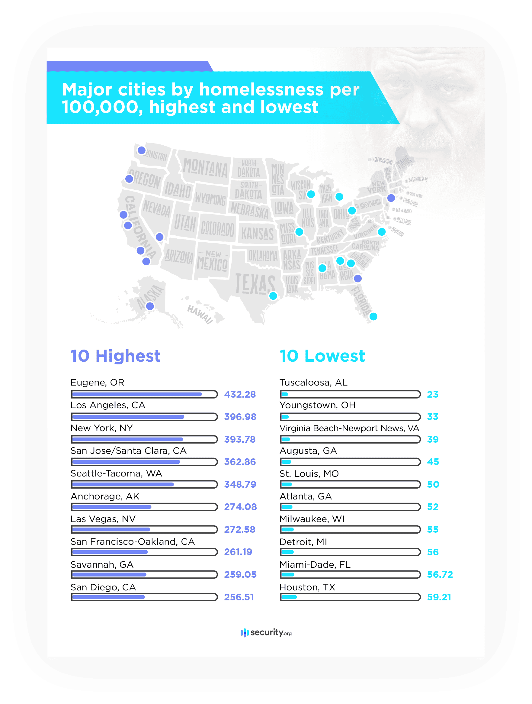 Major cities by homelessness