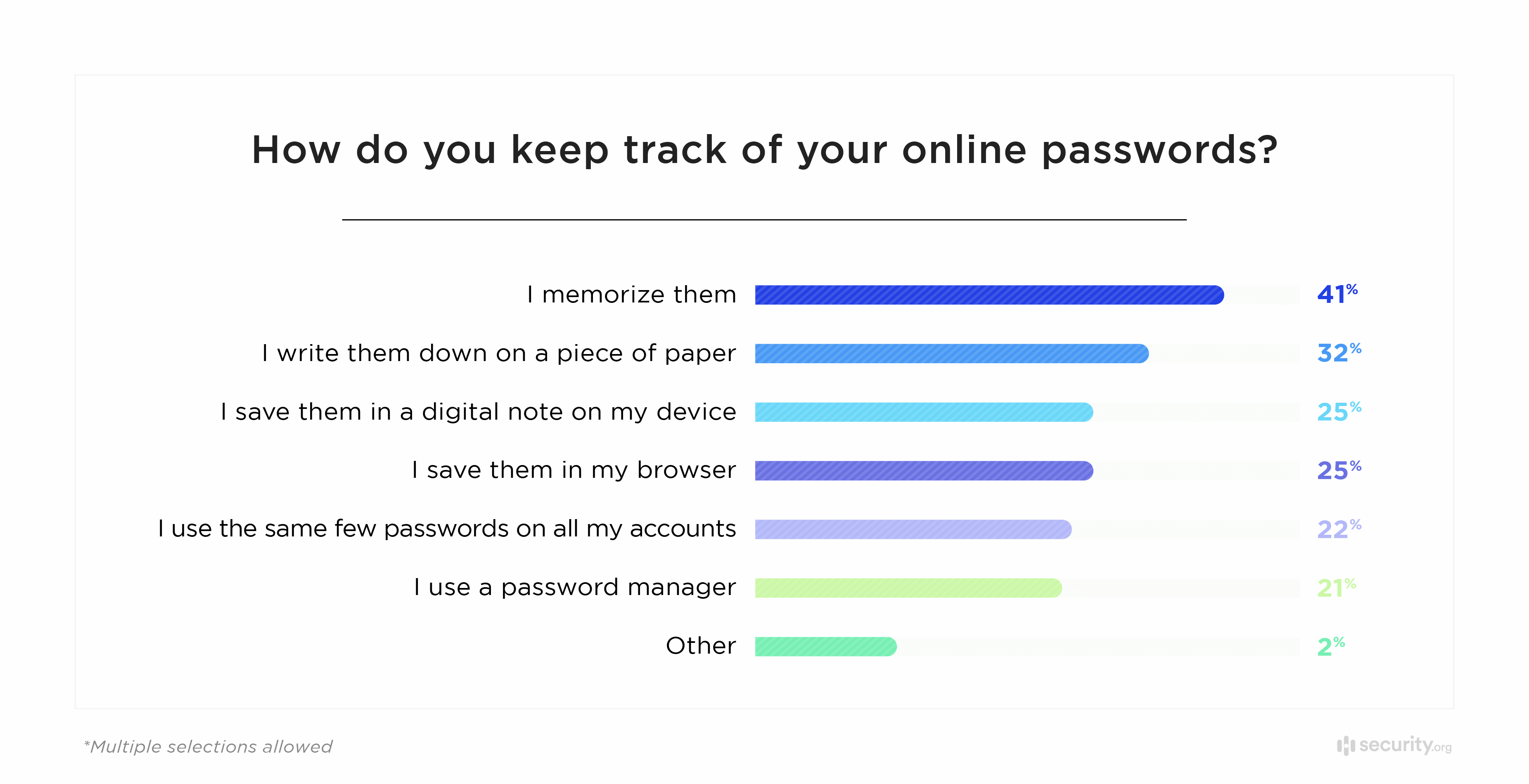 How do you keep track of your online passwords