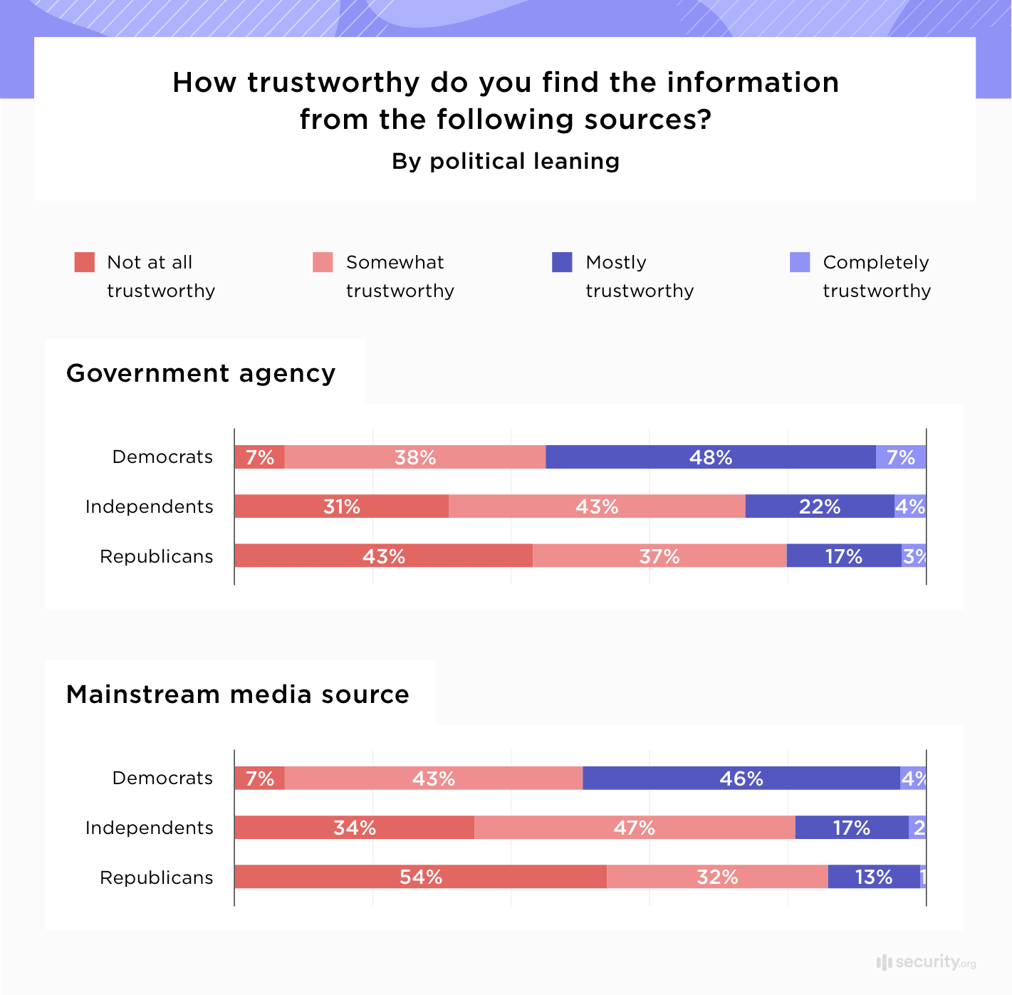 How trustworthy do you find the information from the following sources