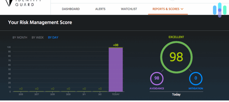 Identity Guard - Risk Management Score