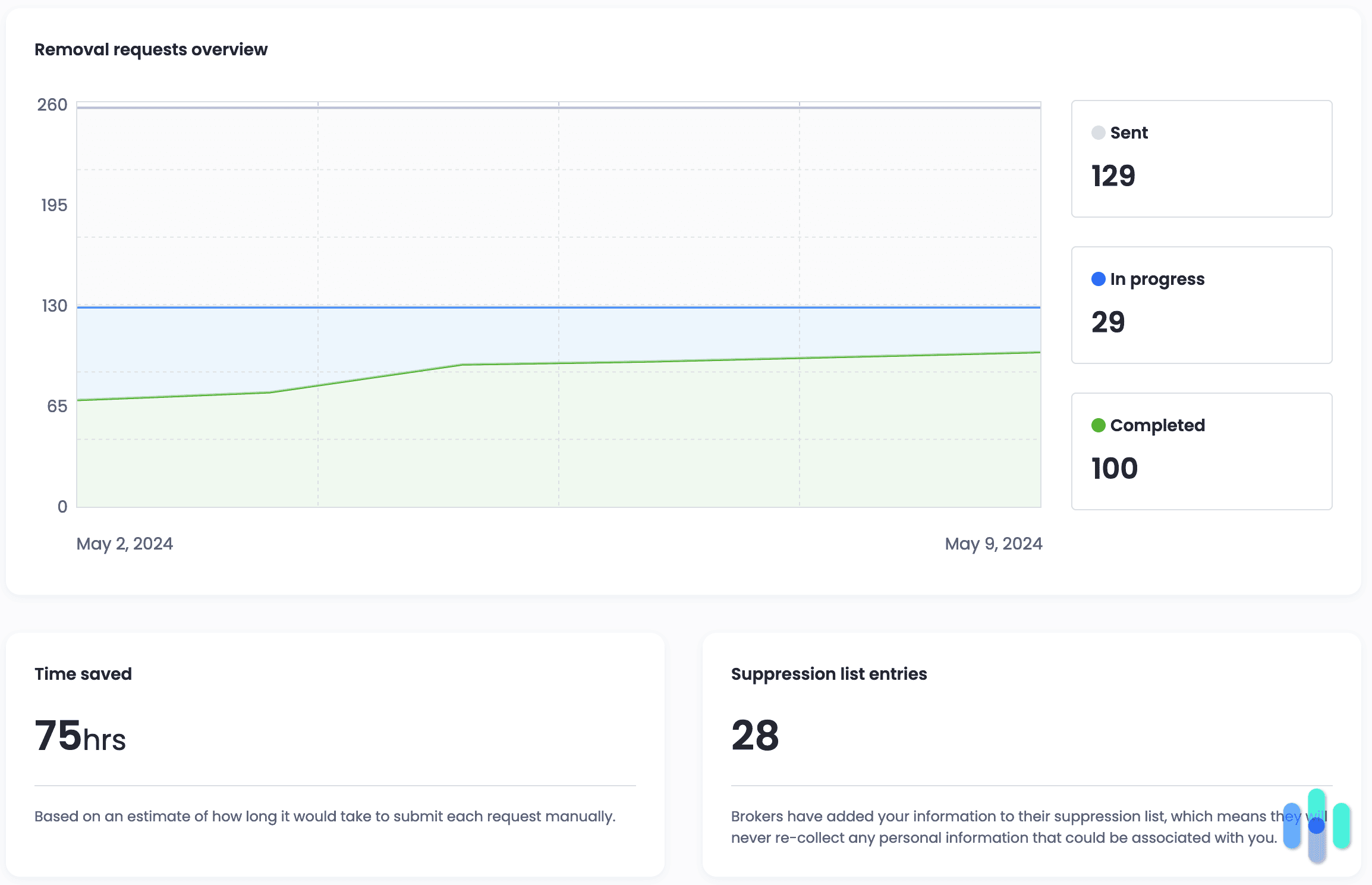 Incogni’s Week-One Results