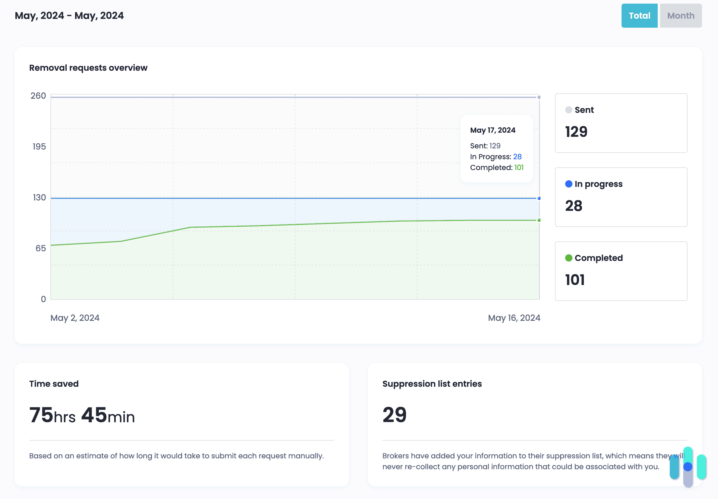 Incogni’s progress after two weeks.