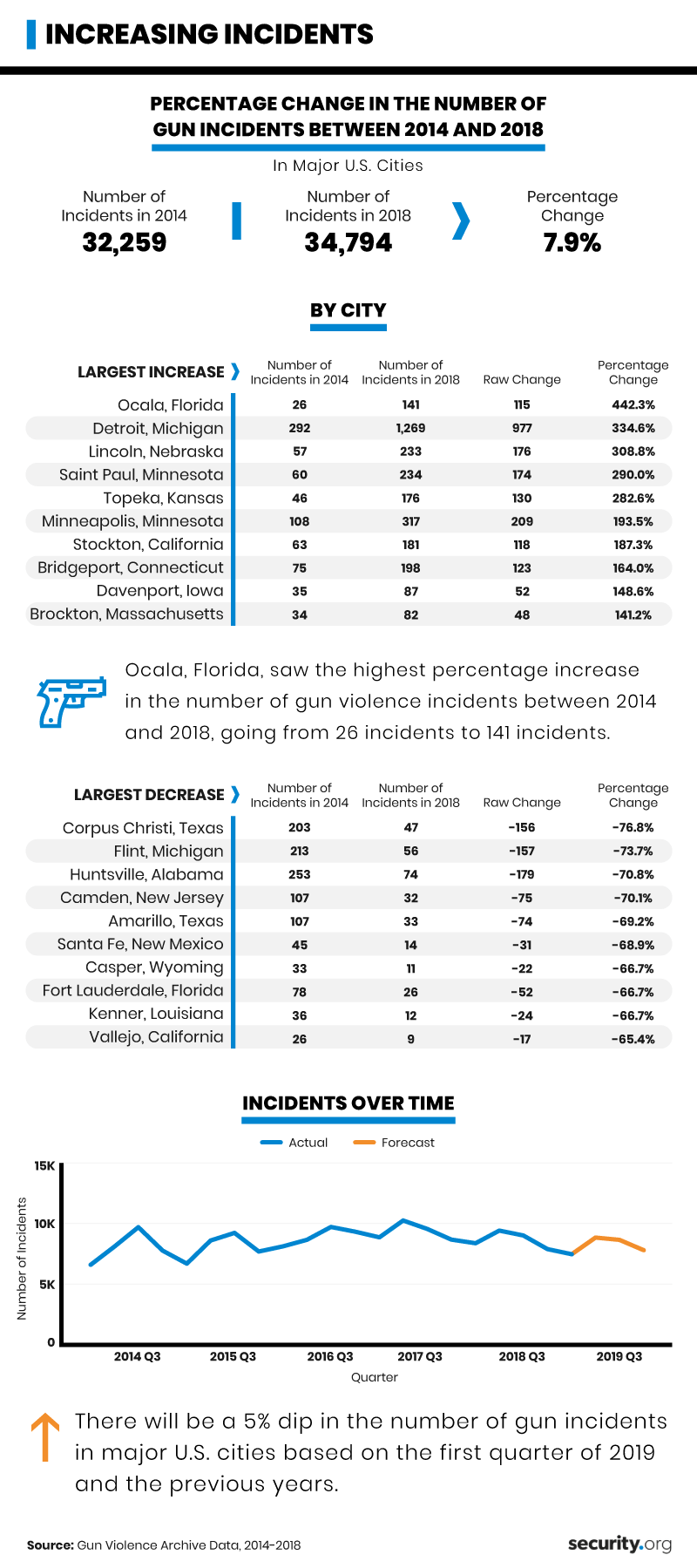 Increasing Incidents: Percentage Change in Gun Incidents, 2014 to 2018