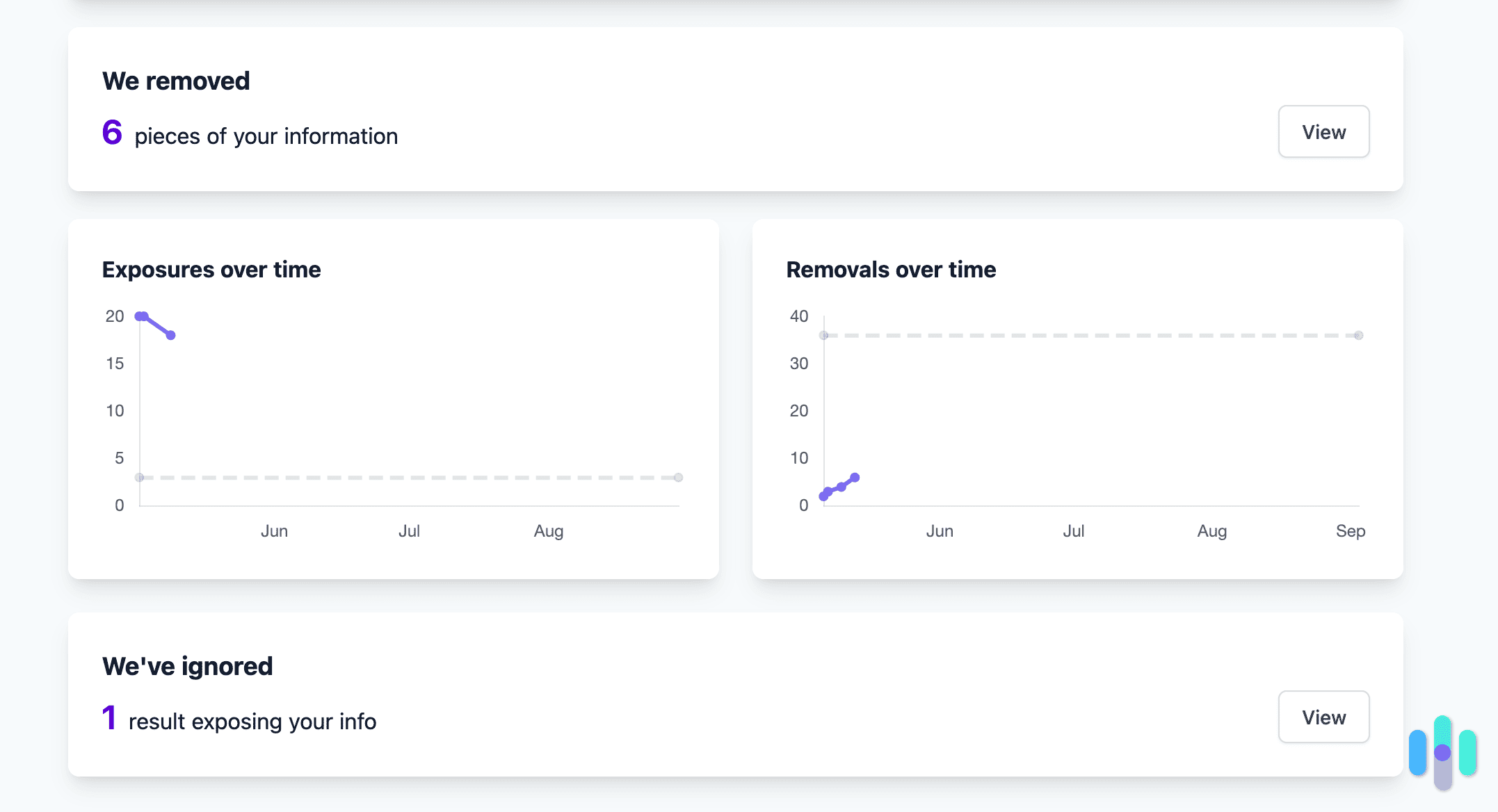 Kanary’s progress after two weeks.