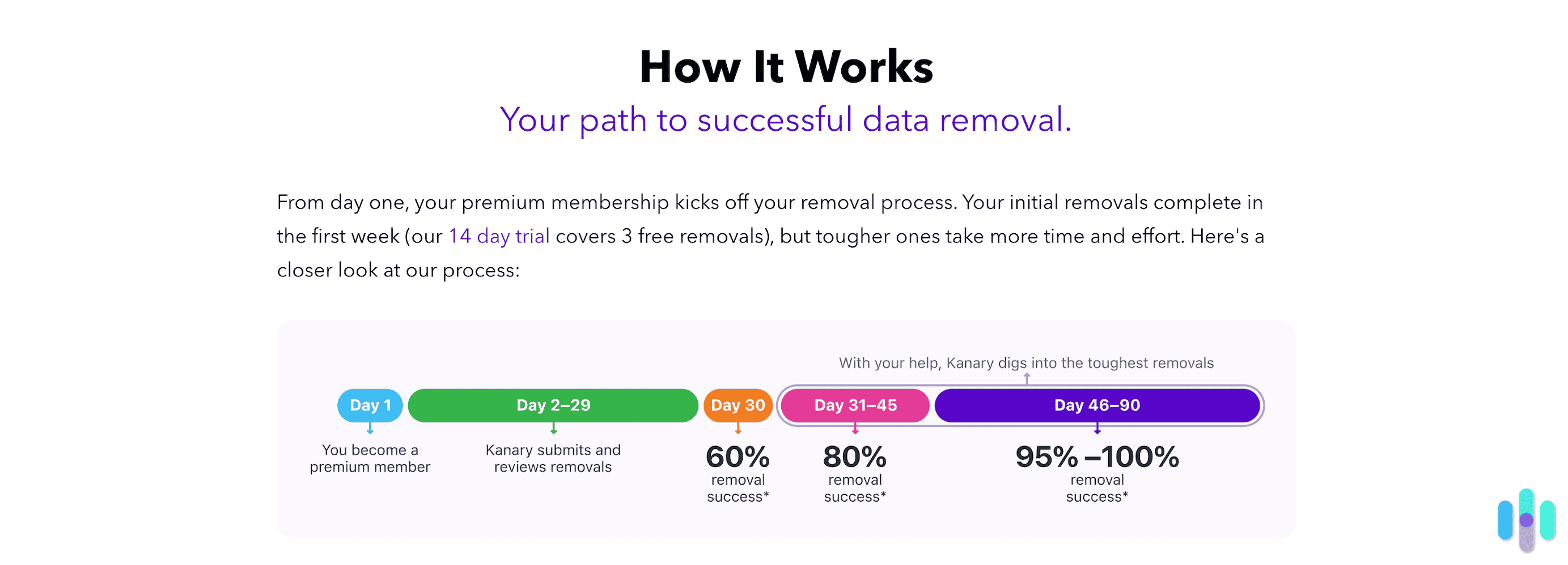 Kanary data removal process