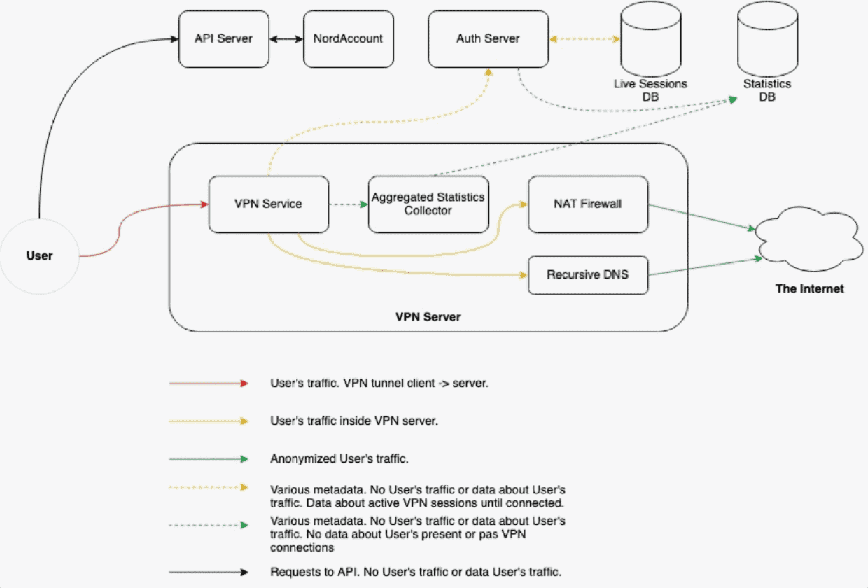 NordVPN’s high-level no-log architecture verified by Deloitte research