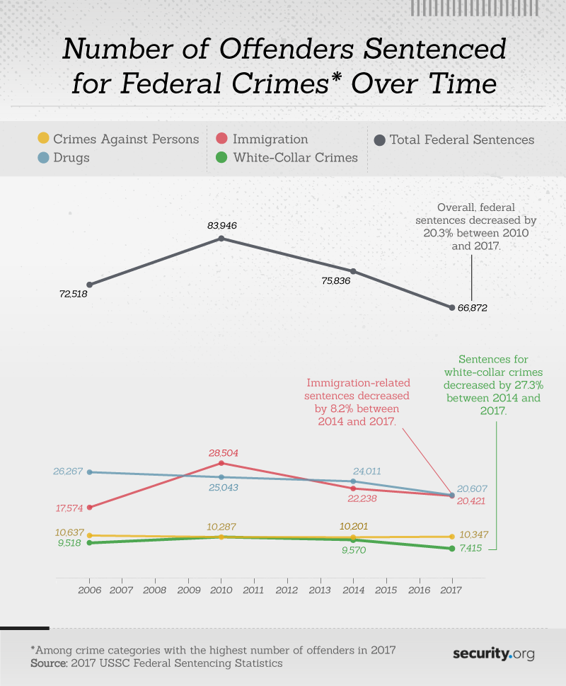 Number of Offenders Sentenced for Federal Crimes Over Time