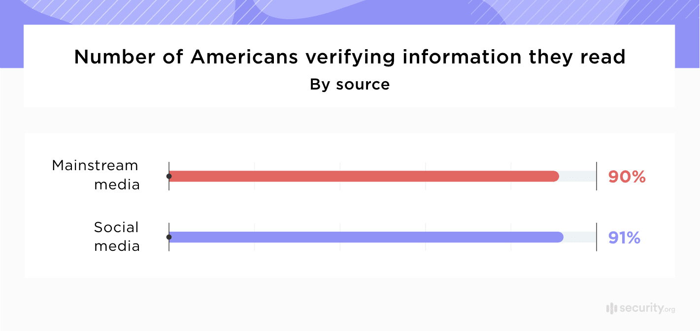 Number of Americans verifying information they read