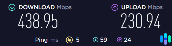 Our network's speed when not connected to a VPN