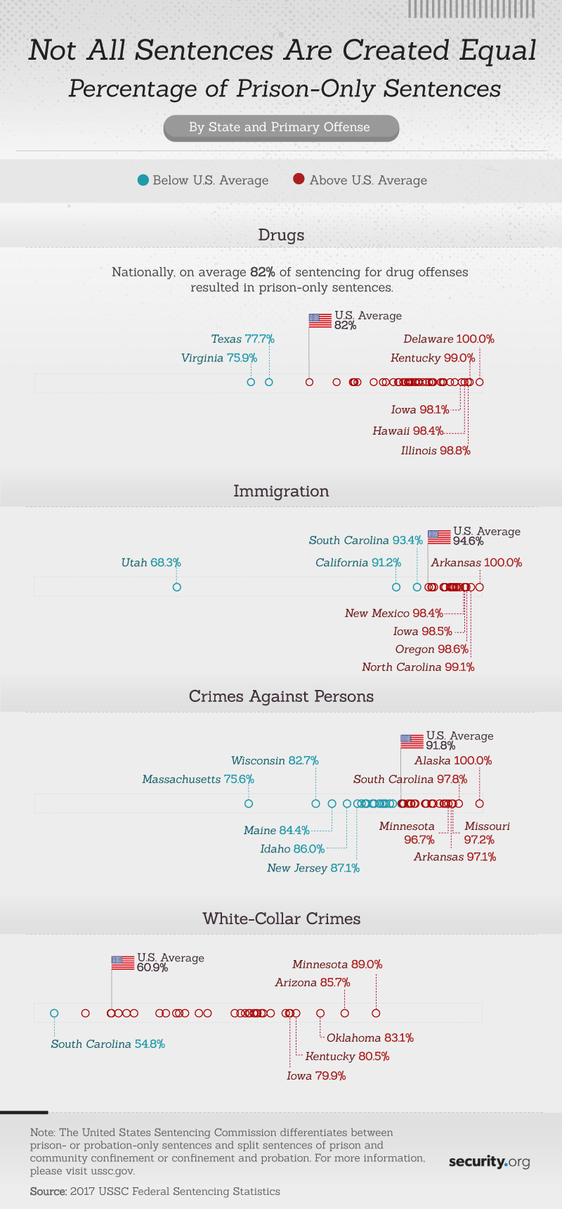 Not all sentences are created equal - percentage of prison-only sentences