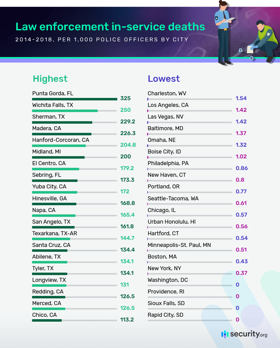 Law enforcement in-service deaths by city per 1k officers between 2014 to 2018